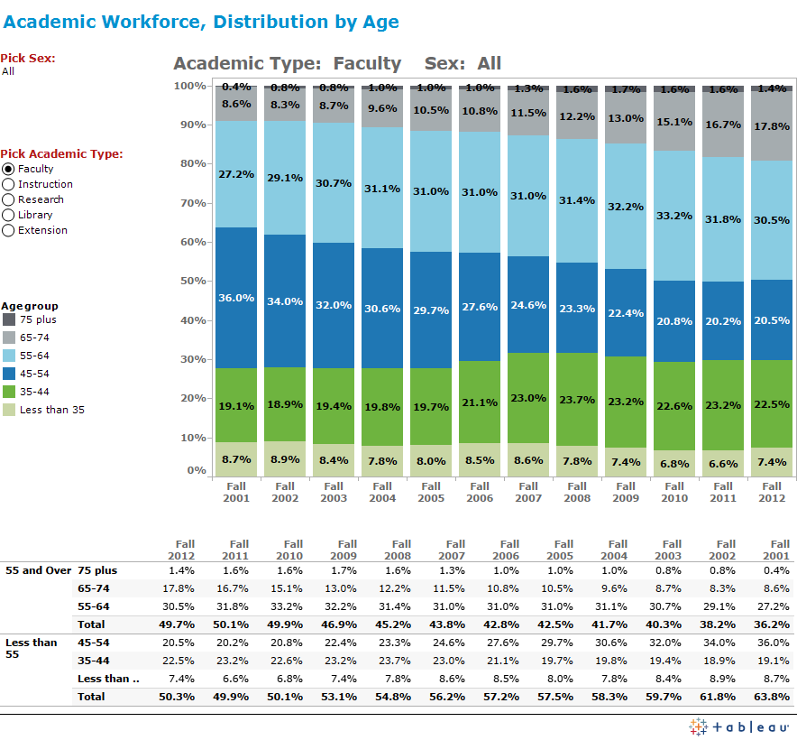 Academic workforce distribution by age graph.