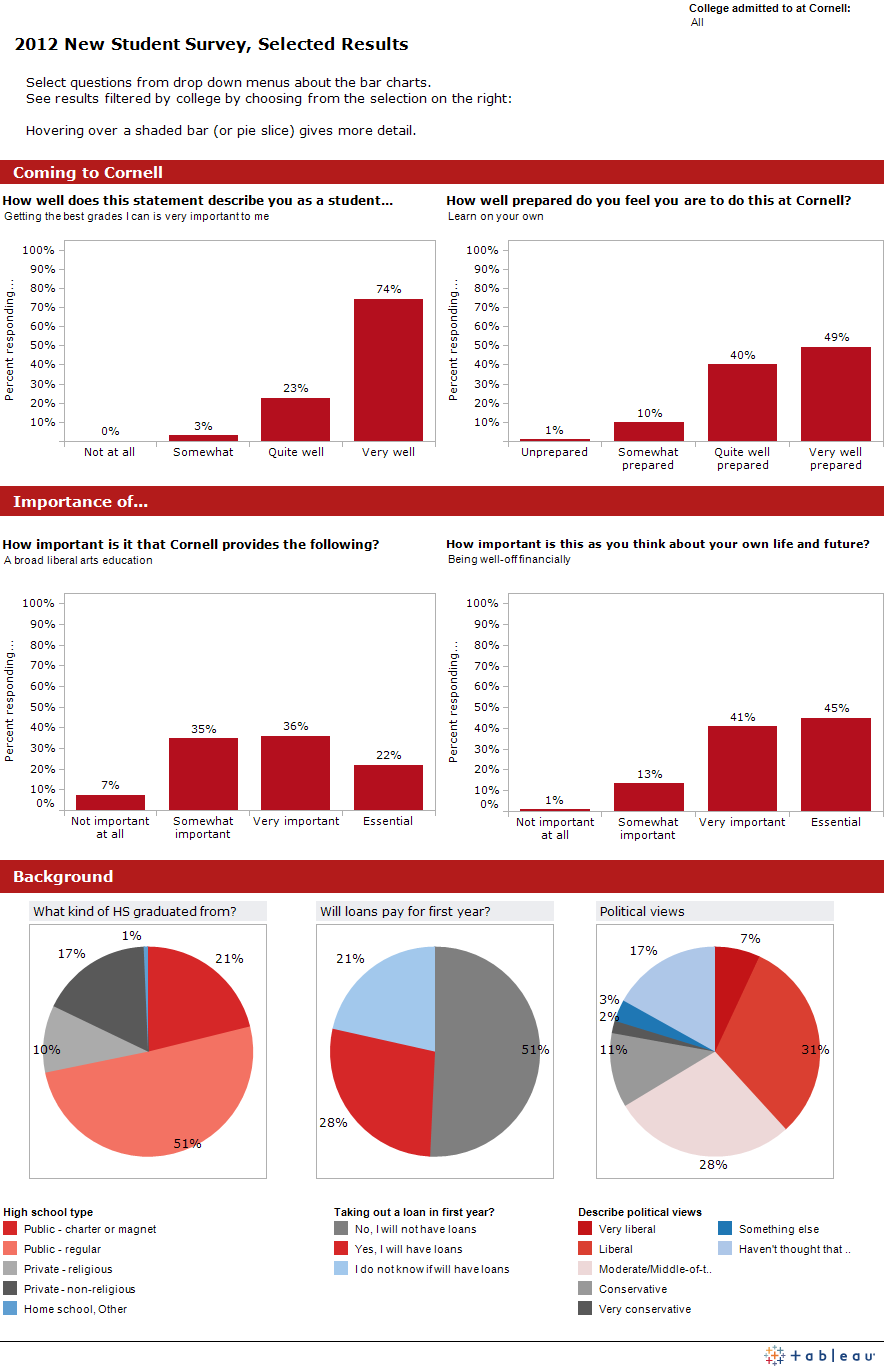 2012 new student survey graphs regarding coming to Cornell, the importance of certain subjects, and background