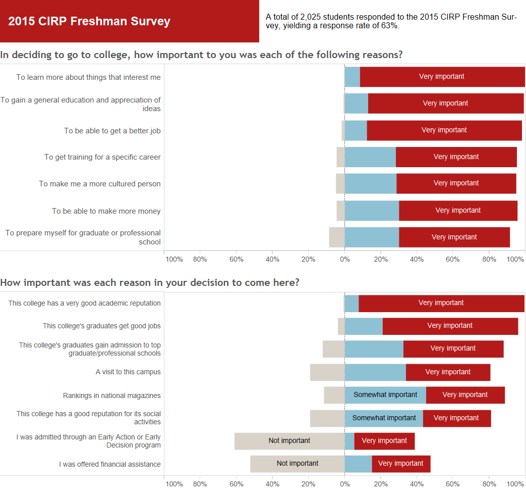 2015 CIRP Freshman Survey results graphs