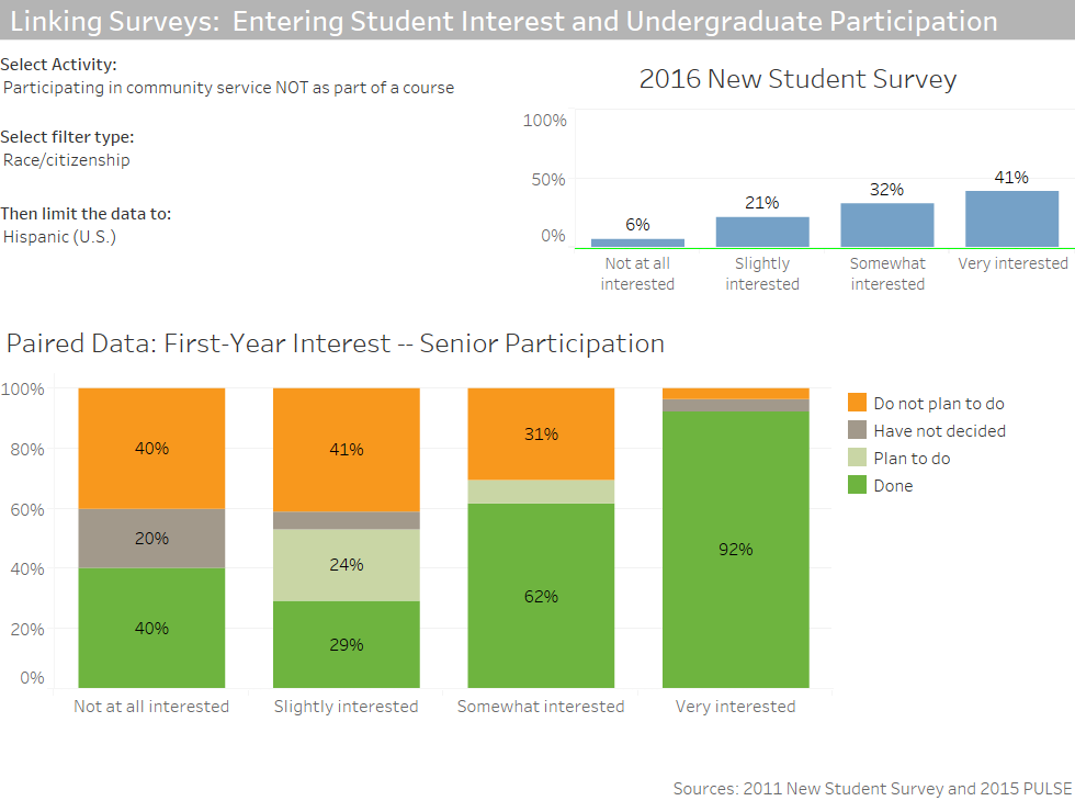 Graph showing paired data of first-year student interest versus senior participation.