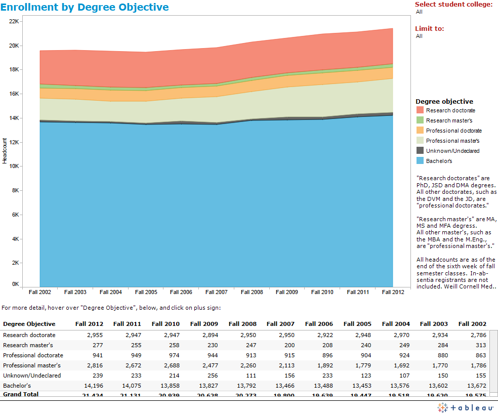 Enrollment by degree objective from Fall 2002 to Fall 2012 graphs.