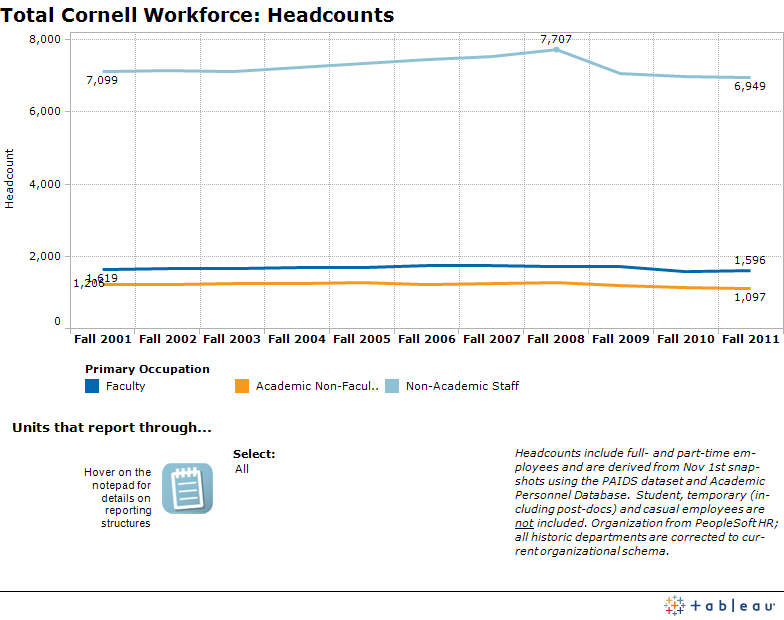 otal Cornell workforce: headcount dashboard