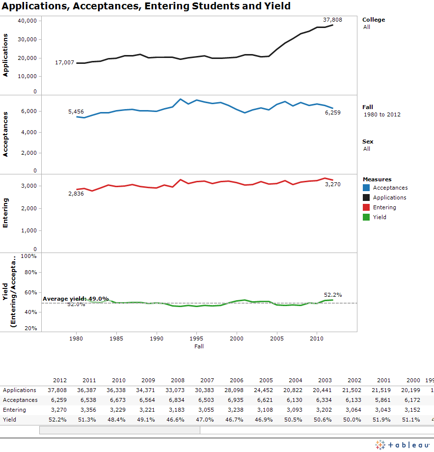 pplications, acceptances, entering students and yield from Fall 1990 to Fall 2010 graph and table.